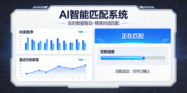 AI智能匹配系统界面演示，显示玩家数据分析和实时对战匹配流程