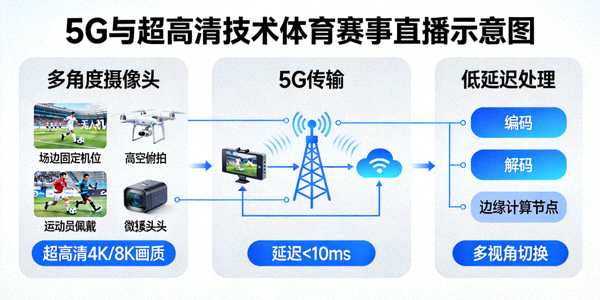 5G与超高清技术实现体育赛事多角度、低延迟直播示意图