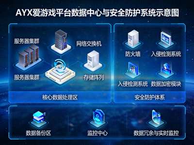 AYX爱游戏平台数据中心与安全防护系统示意图