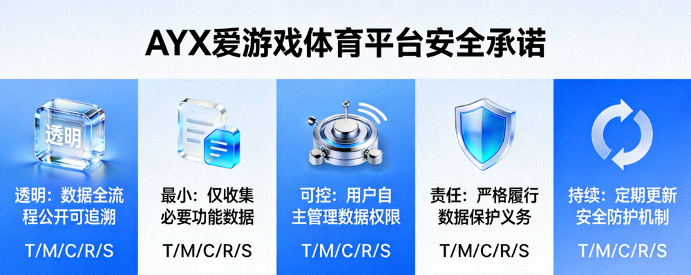 AYX爱游戏体育平台安全承诺可视化信息图 - 展示透明、最小、可控、责任、持续五大原则