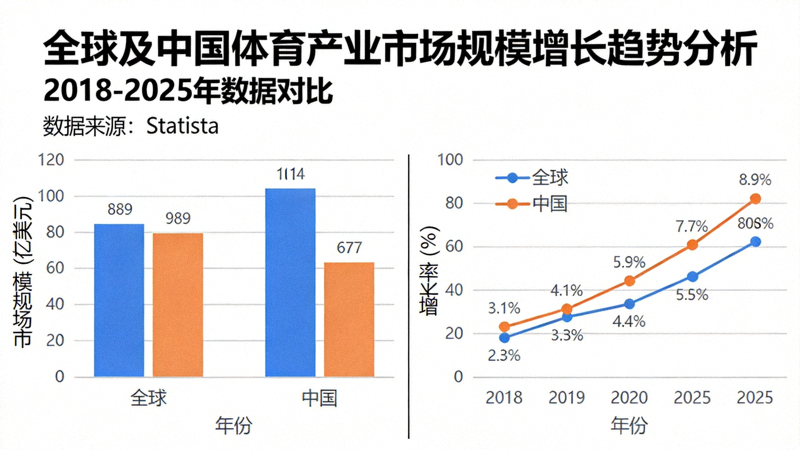 全球及中国体育产业市场规模增长趋势分析柱状图与折线图