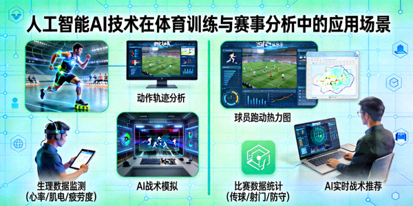 人工智能AI技术在体育训练与赛事分析中的应用场景示意图