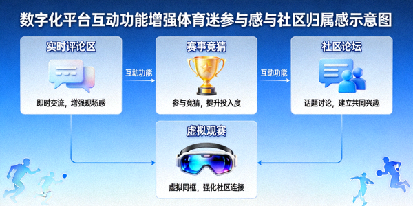 数字化平台通过互动功能增强体育迷参与感与社区归属感示意图