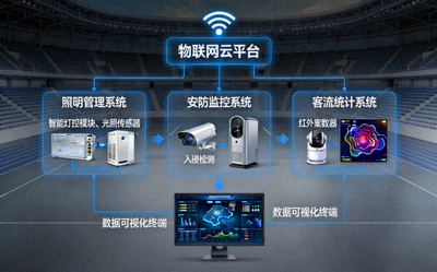 智慧体育场馆利用物联网技术管理照明、安防与客流示意图