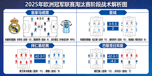 2025年欧洲冠军联赛淘汰赛阶段战术解析图，包含球队阵型与关键球员数据