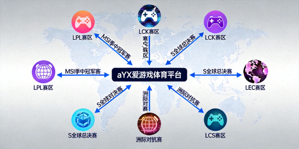 电竞产业全球化布局示意图，aYX爱游戏体育平台连接全球多个赛区与赛事