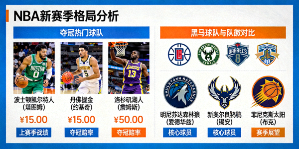 NBA新赛季格局分析图，夺冠热门球队球星与黑马潜力球队队徽对比