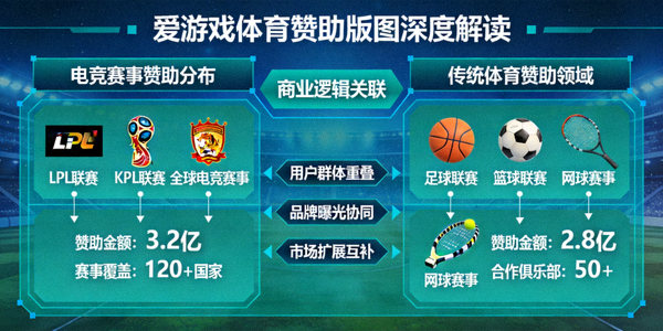 深度解读爱游戏体育赞助版图图表，展示从电竞赛事到传统体育的商业逻辑与数据