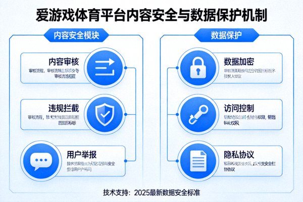 爱游戏体育平台内容安全与数据保护机制示意图
